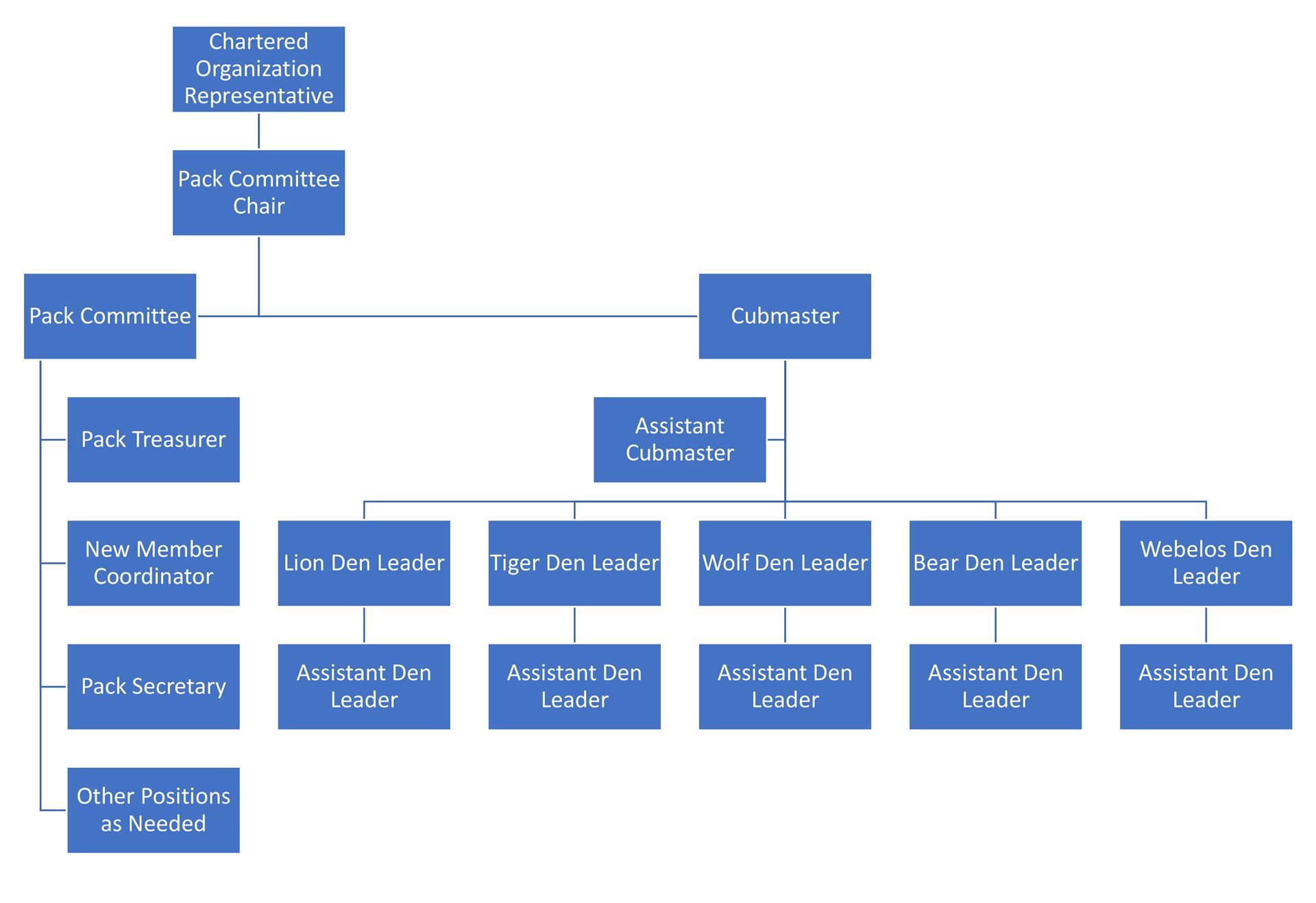 Bsa Troop Committee Organization Chart